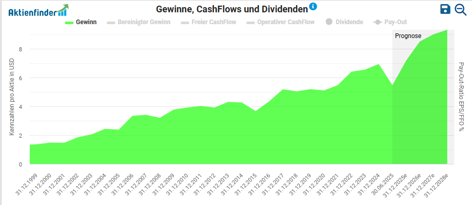 Pepsico Gewinnentwicklung