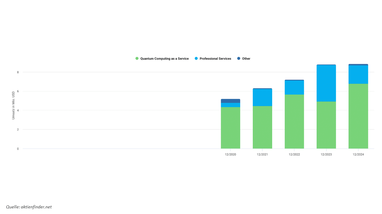 D-Wave Umsatzverteilung