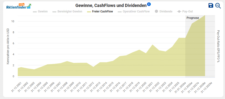 Fundamentalanalyse Waste Management
