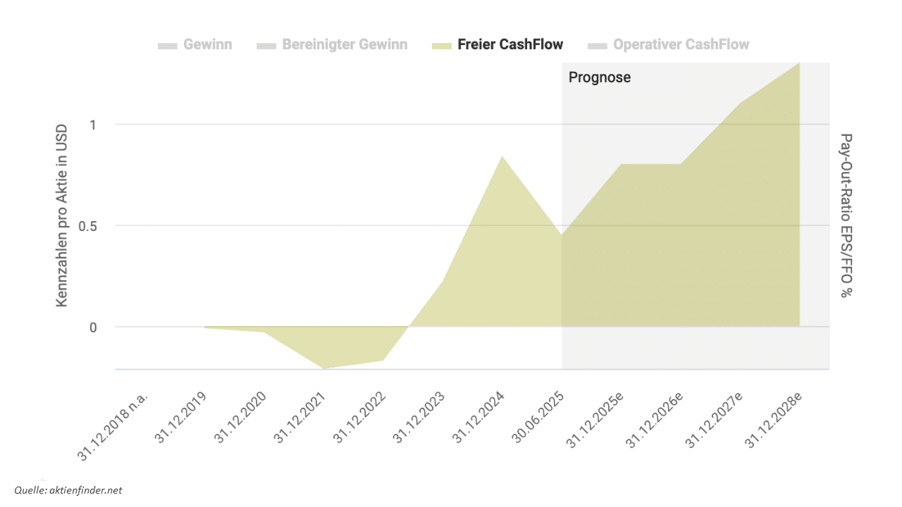 Hims and Hers Aktie Freier Cashflow