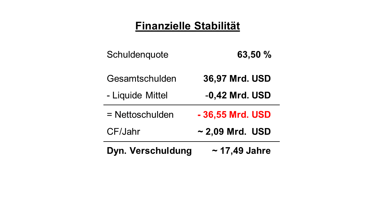 Verschuldungsgrad Waste Management