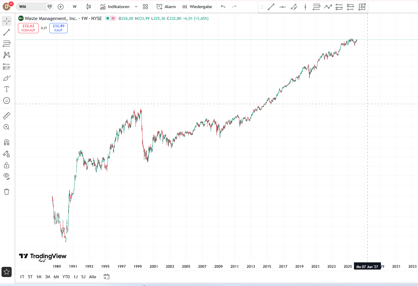 Waste Management Aktie Kursentwicklung