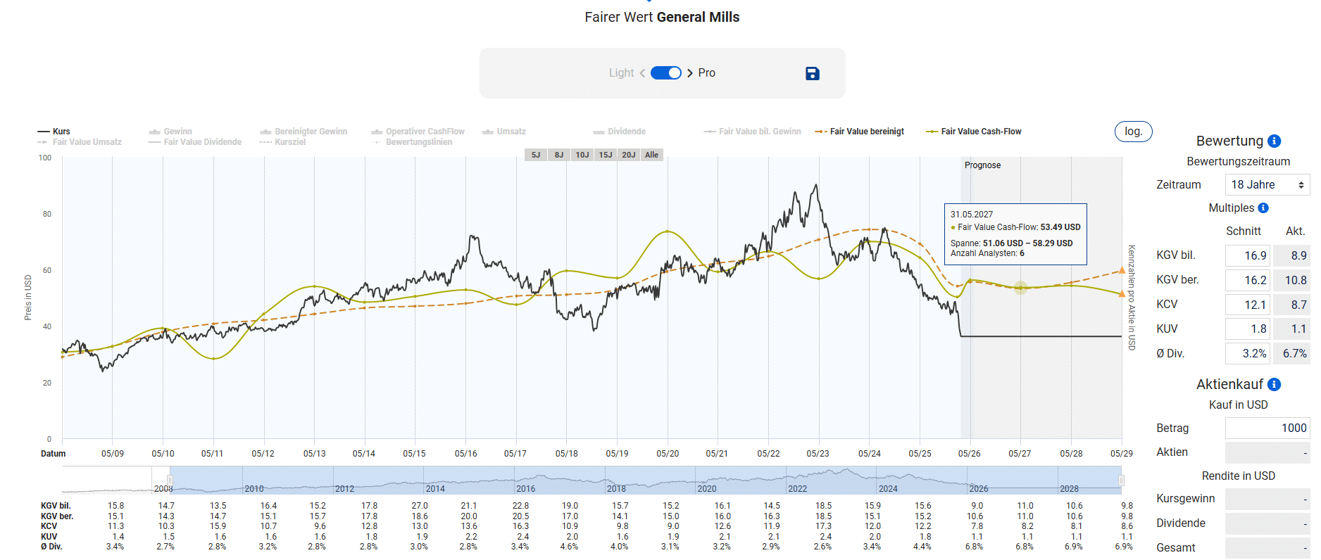 Fairer Wert General Mills
