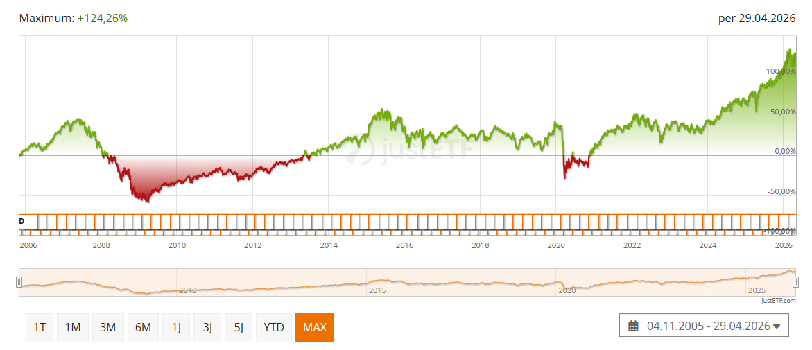 Dividenden ETF