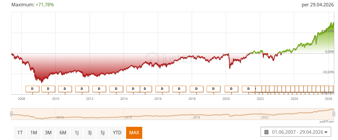 Dividenden ETF