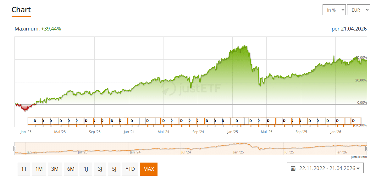 Global X NASDAQ 100 Covered Call UCITS ETF
