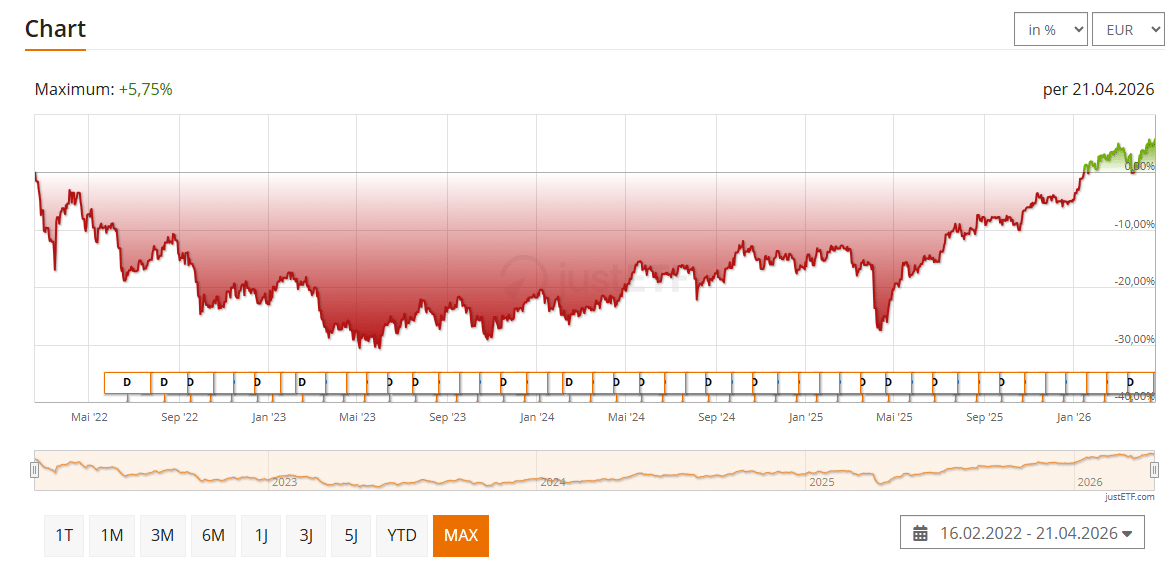 Global X SuperDividend UCITS ETF