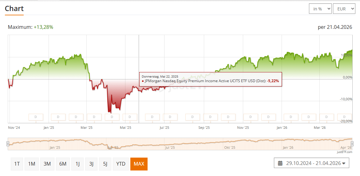 JPMorgan Nasdaq Equity Premium Income Active UCITS ETF