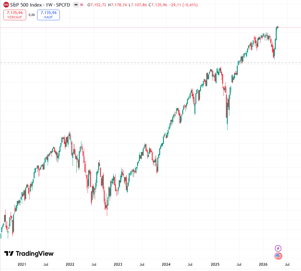 SPX S&P 500