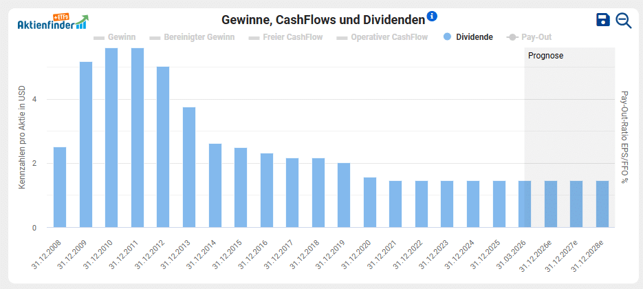 AGNC Investment Dividendenentwicklung