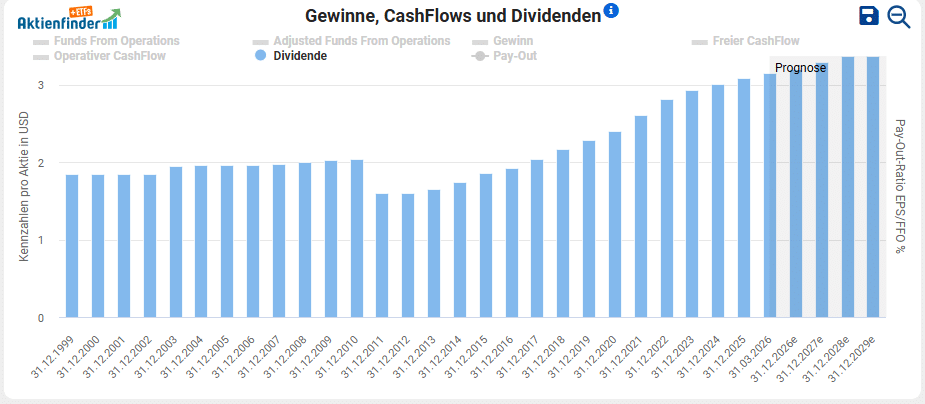 Agree Realty Dividendenentwicklung