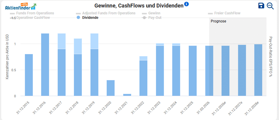 Apple Hospitality REIT Dividendenentwicklung