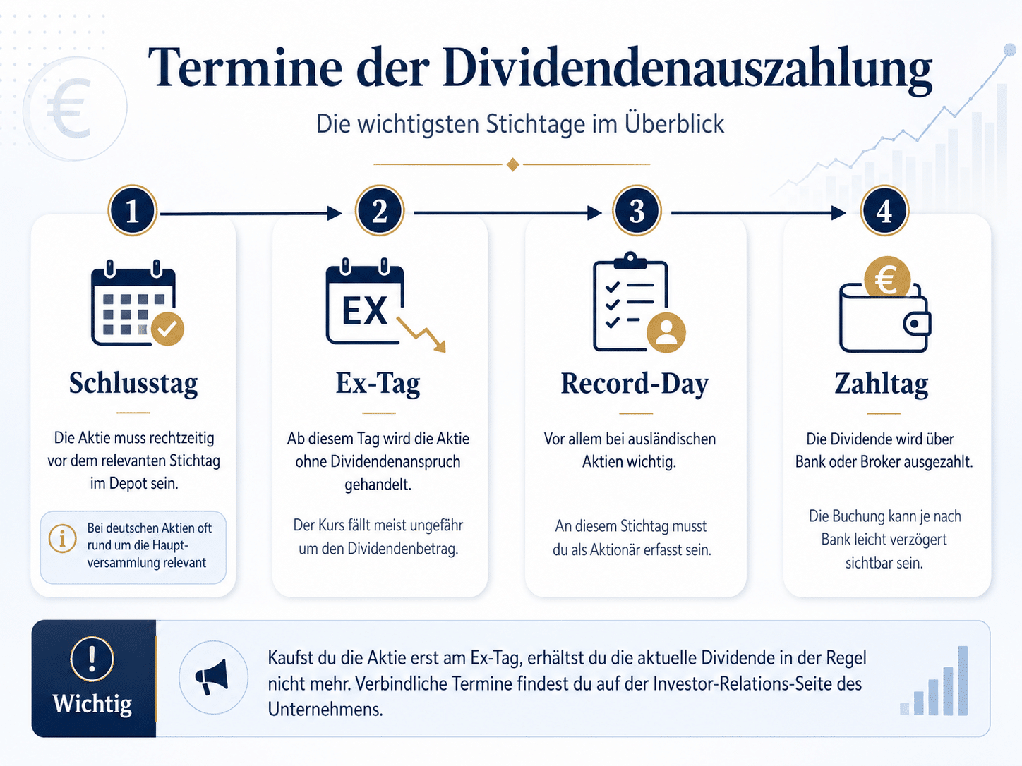 Dividendenauszahlung Termine
