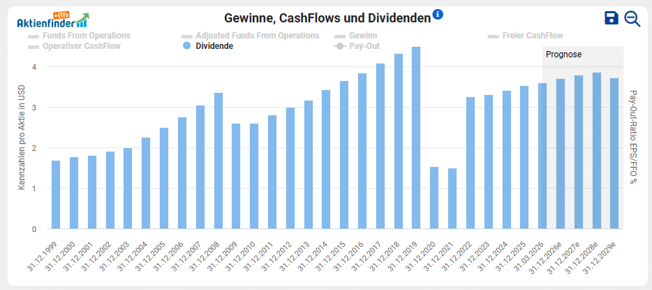 EPR Properties Dividendenentwicklung