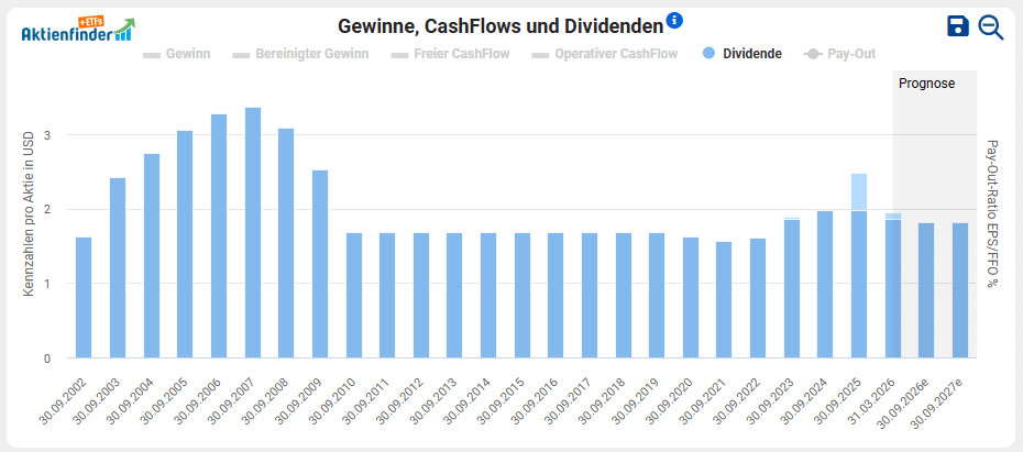 Gladstone Capital Dividendenentwicklung