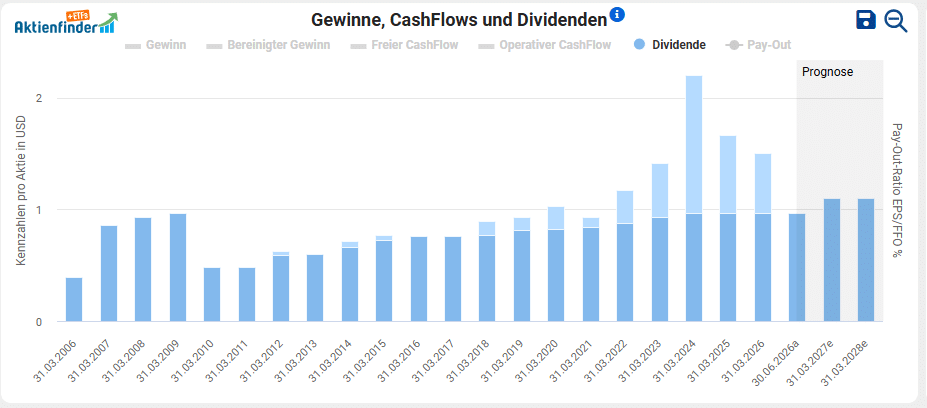 Gladstone Investment Corporation Dividendenentwicklung