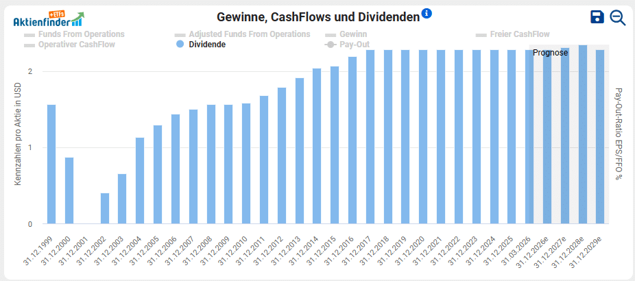 LTC Properties Dividendenentwicklung