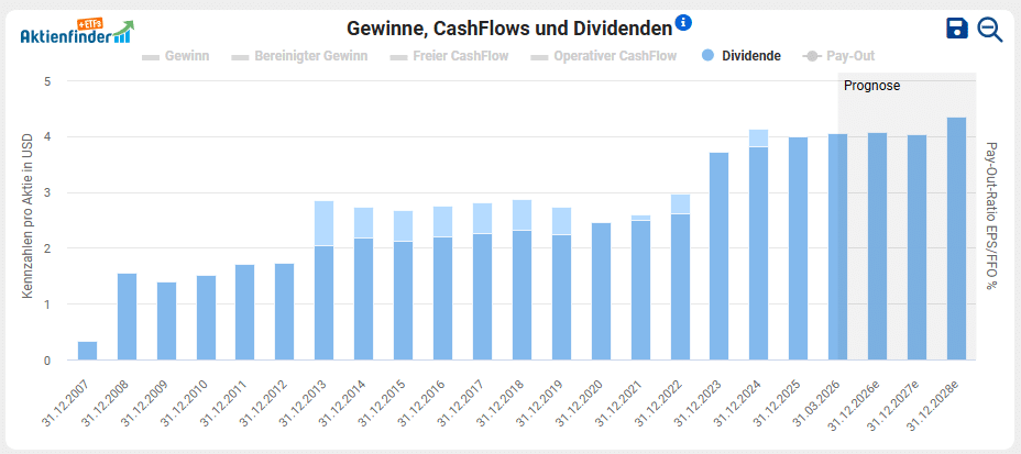 Main Street Capital Dividendenentwicklung