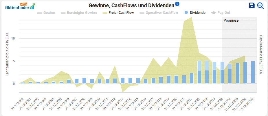 OMV Free Cashflows