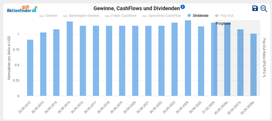 Pennant Park Floating Rate Dividendenentwicklung