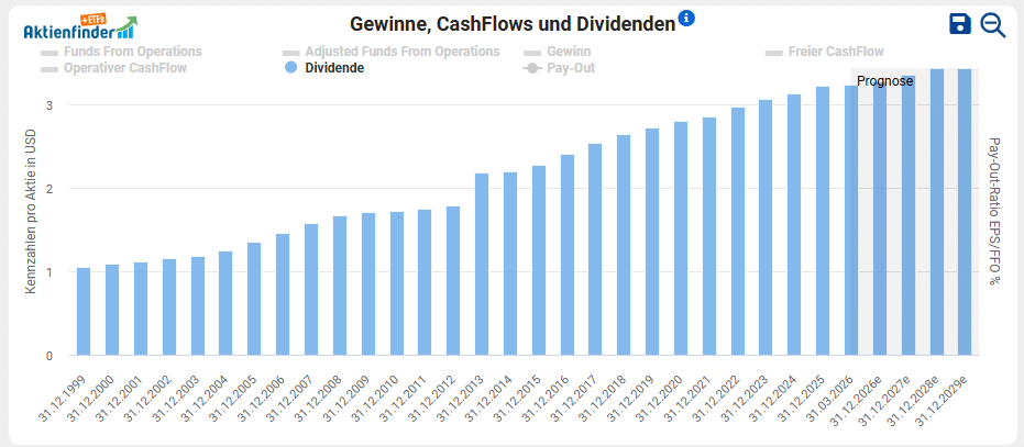 Realty Income Dividendenentwicklung