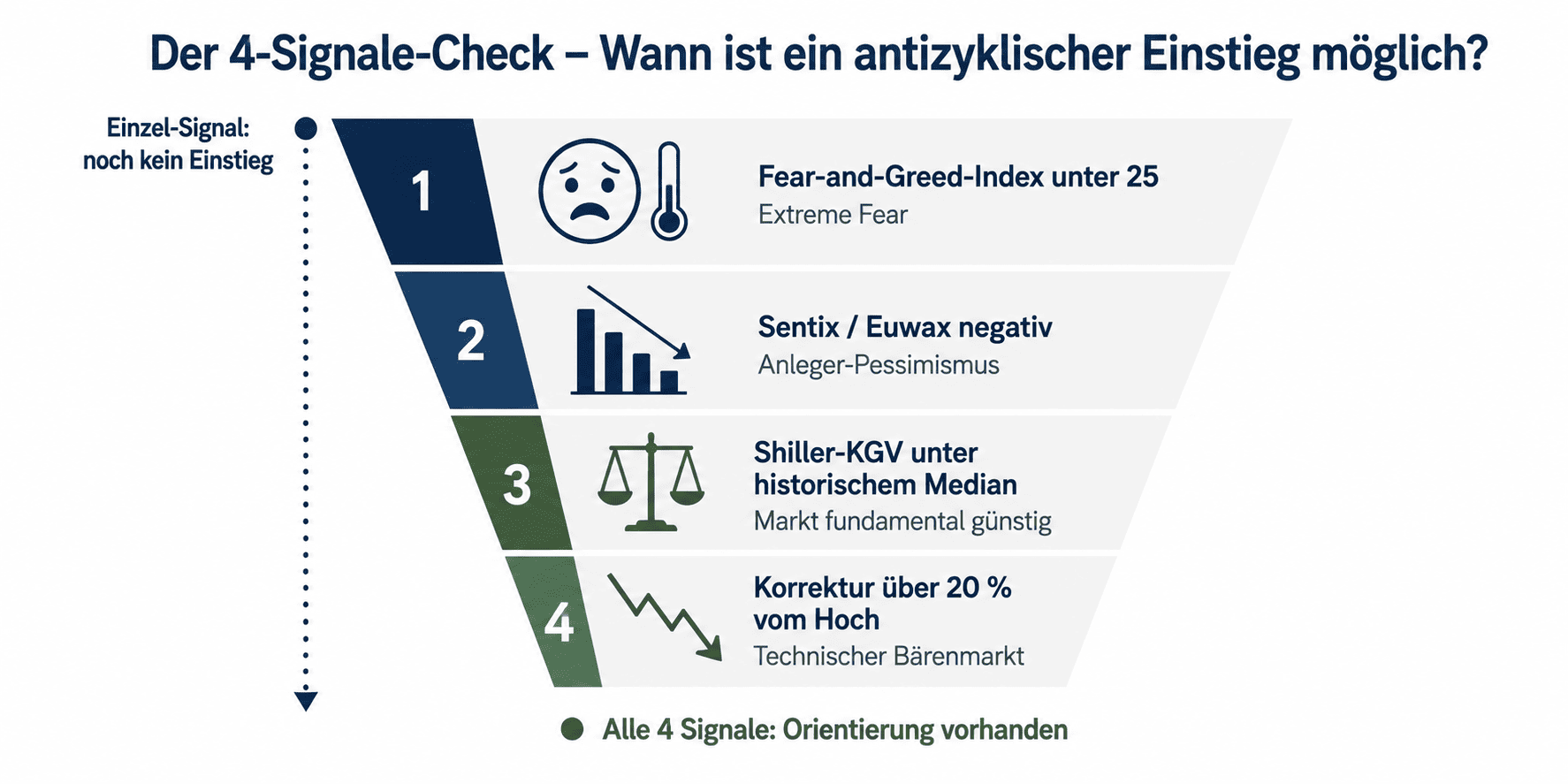 Antizyklisch investieren Checkliste