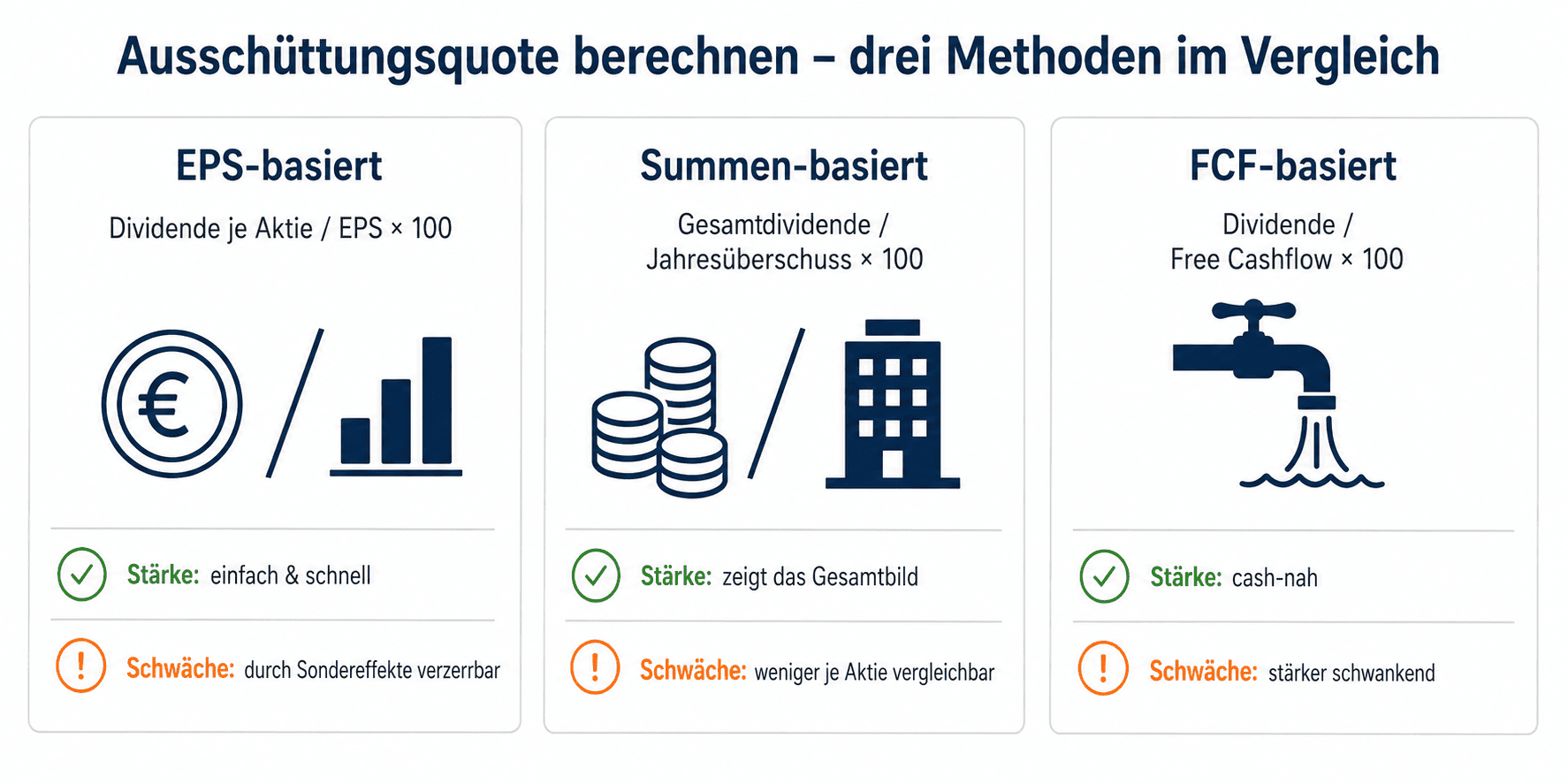 Ausschüttungsquote berechnen