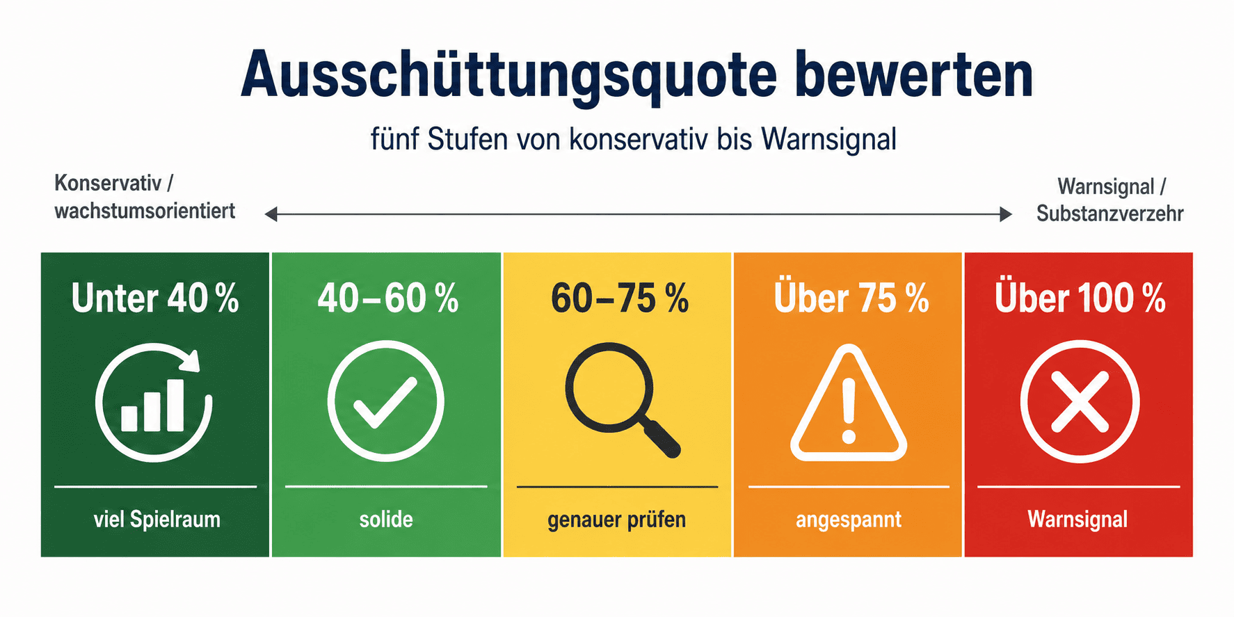 Ausschüttungsquote bewerten
