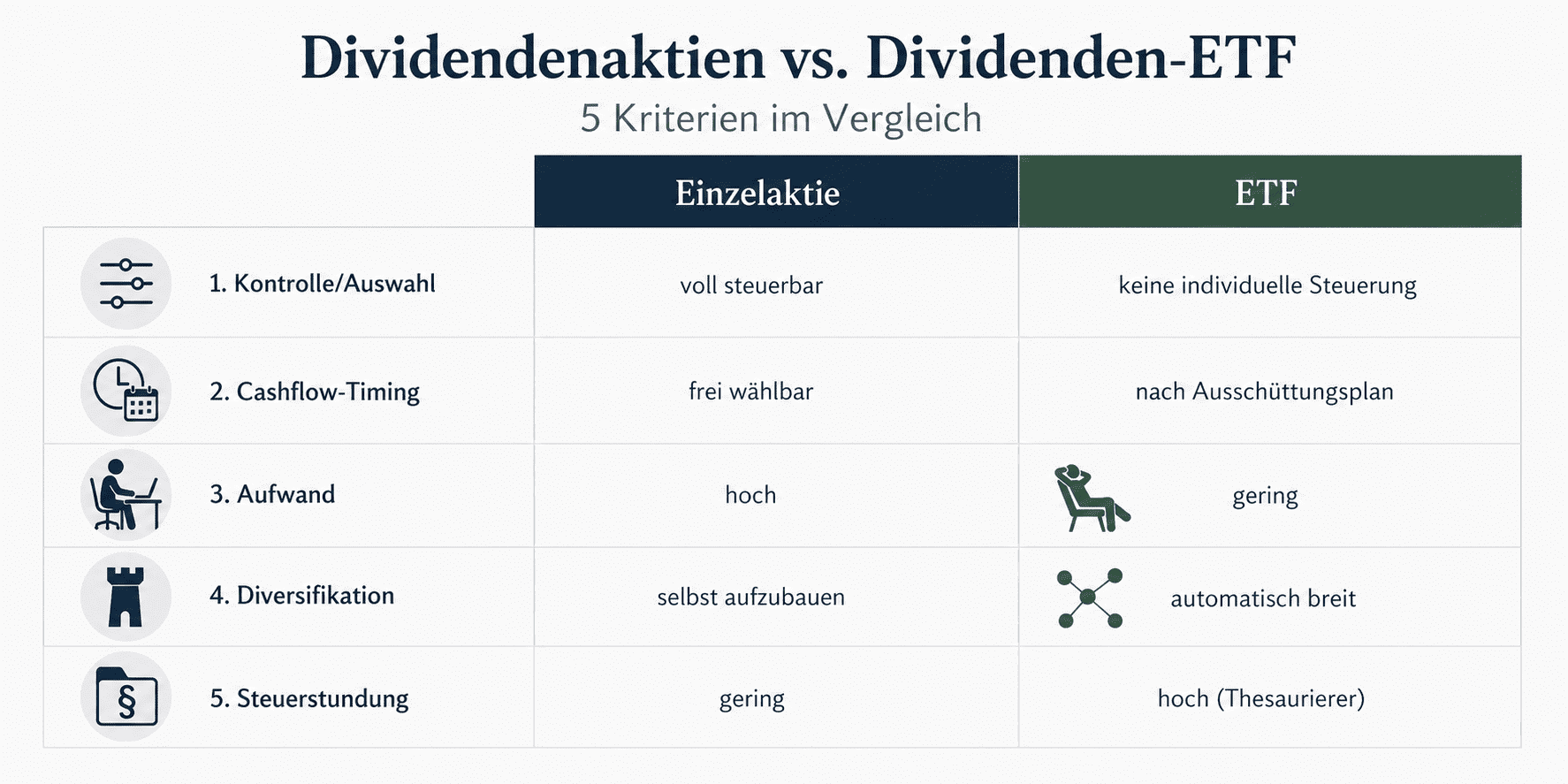 Dividenden-ETFs