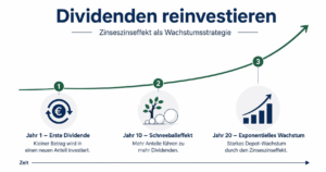 Dividenden reinvestieren Titelbild