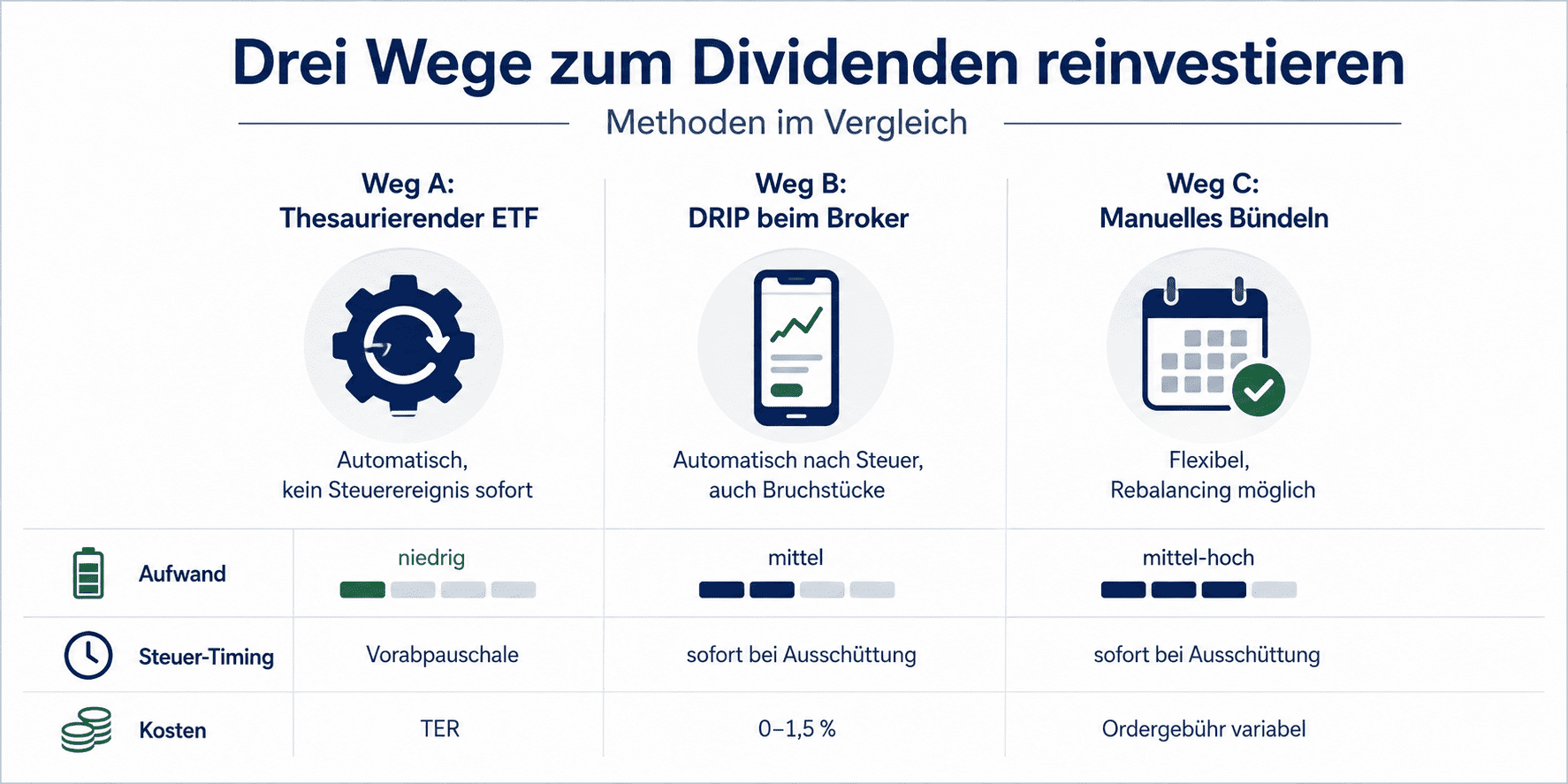 Dividenden reinvestieren drei Wege