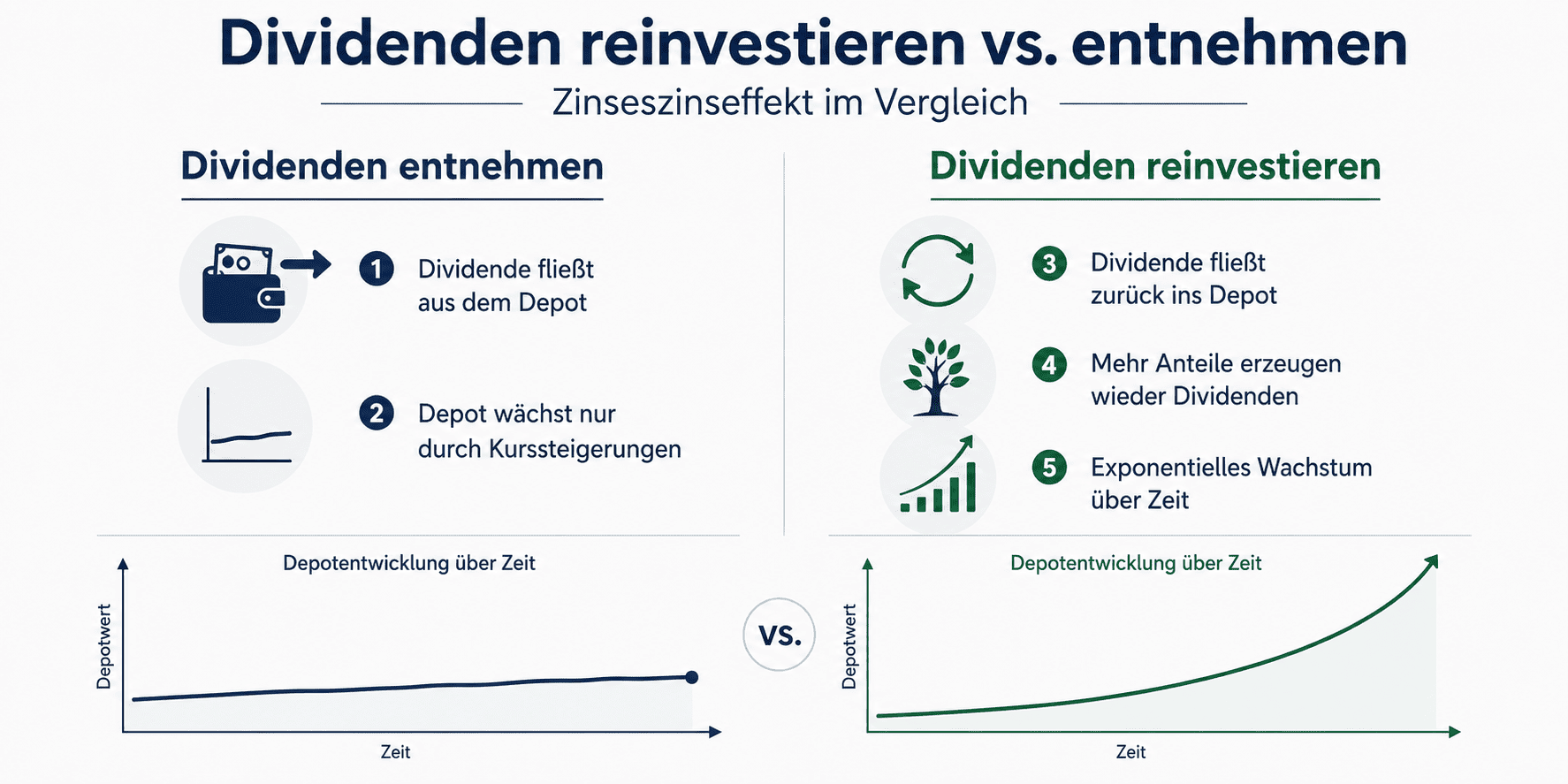 Dividenden reinvestieren vs. entnehmen