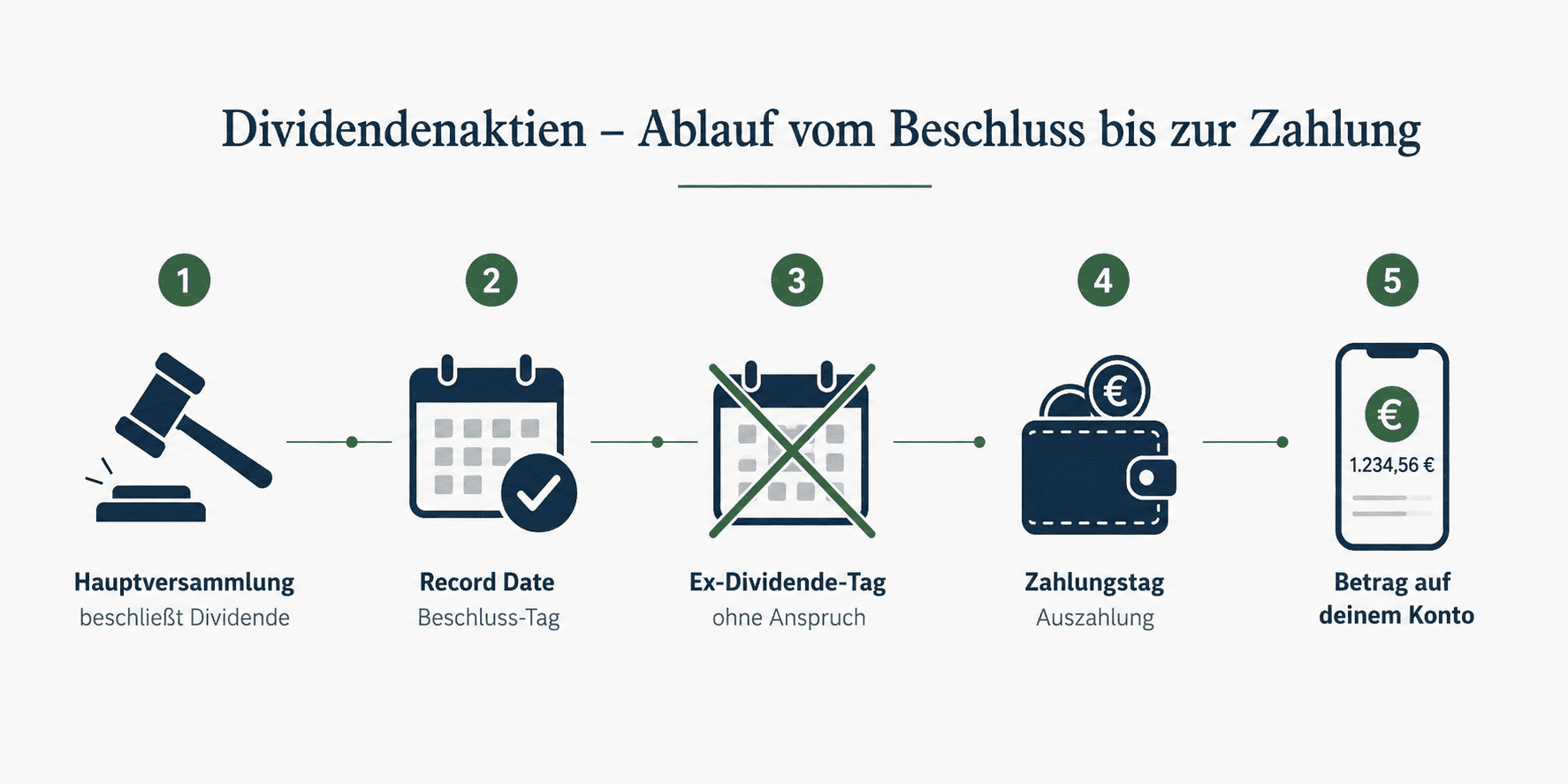 Dividendenaktien Ablauf