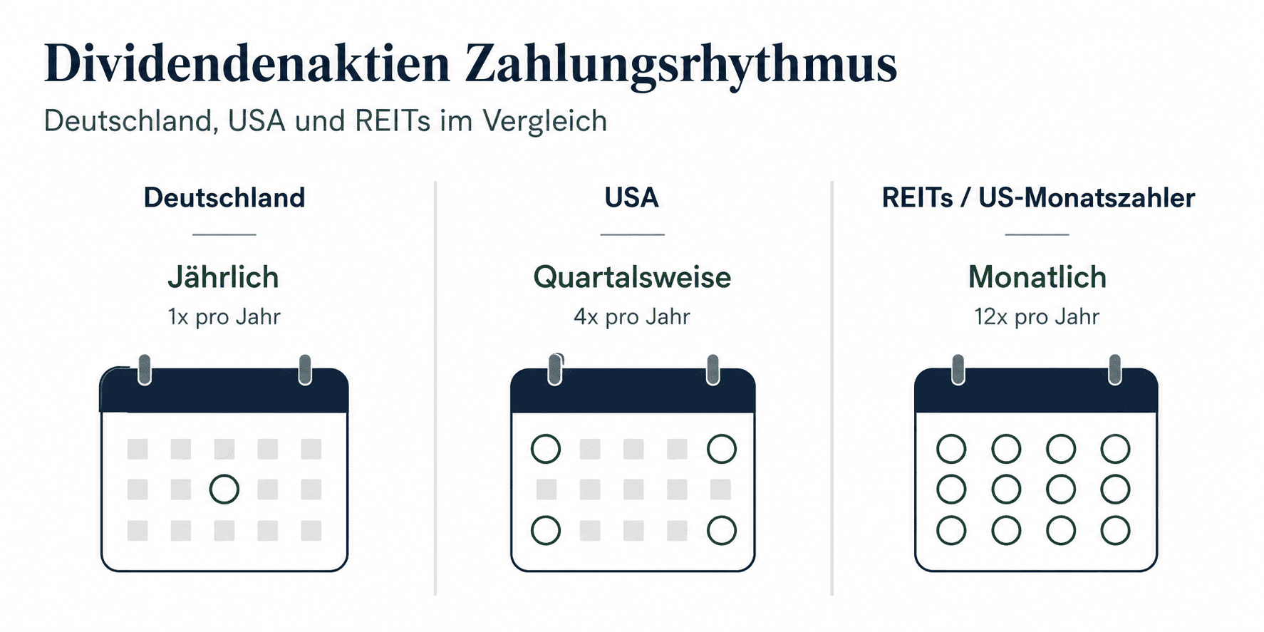 Dividendenaktien Zahlungsrhythmus