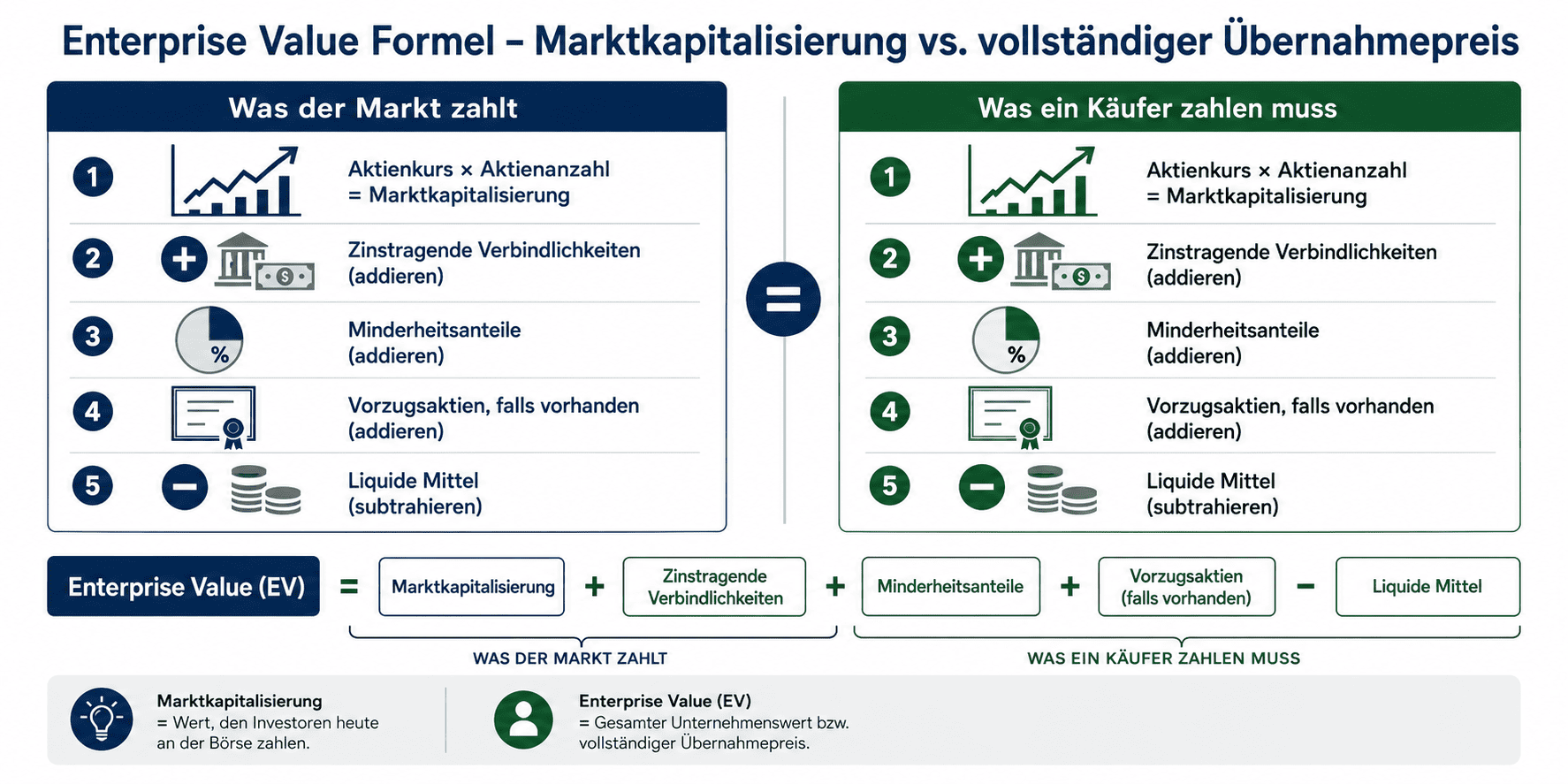 Enterprise Value Formel