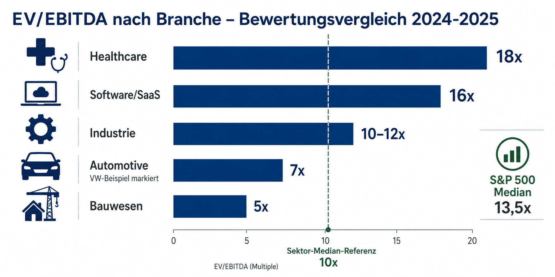 Enterprise Value Branchen