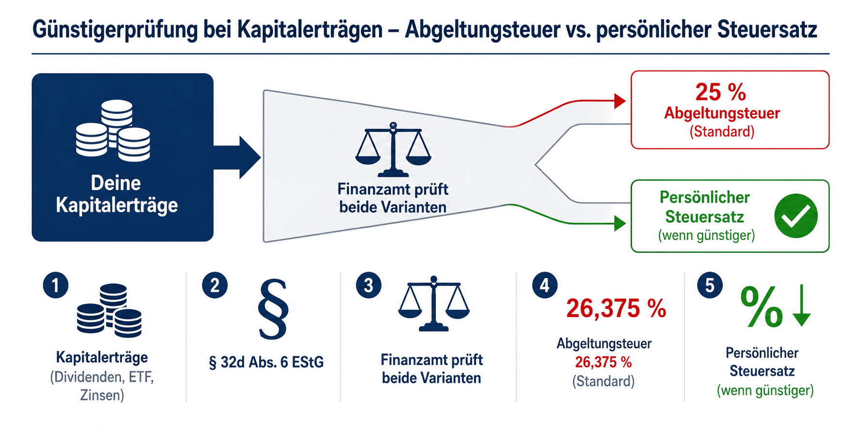 Günstigerprüfung Steuerreduktion
