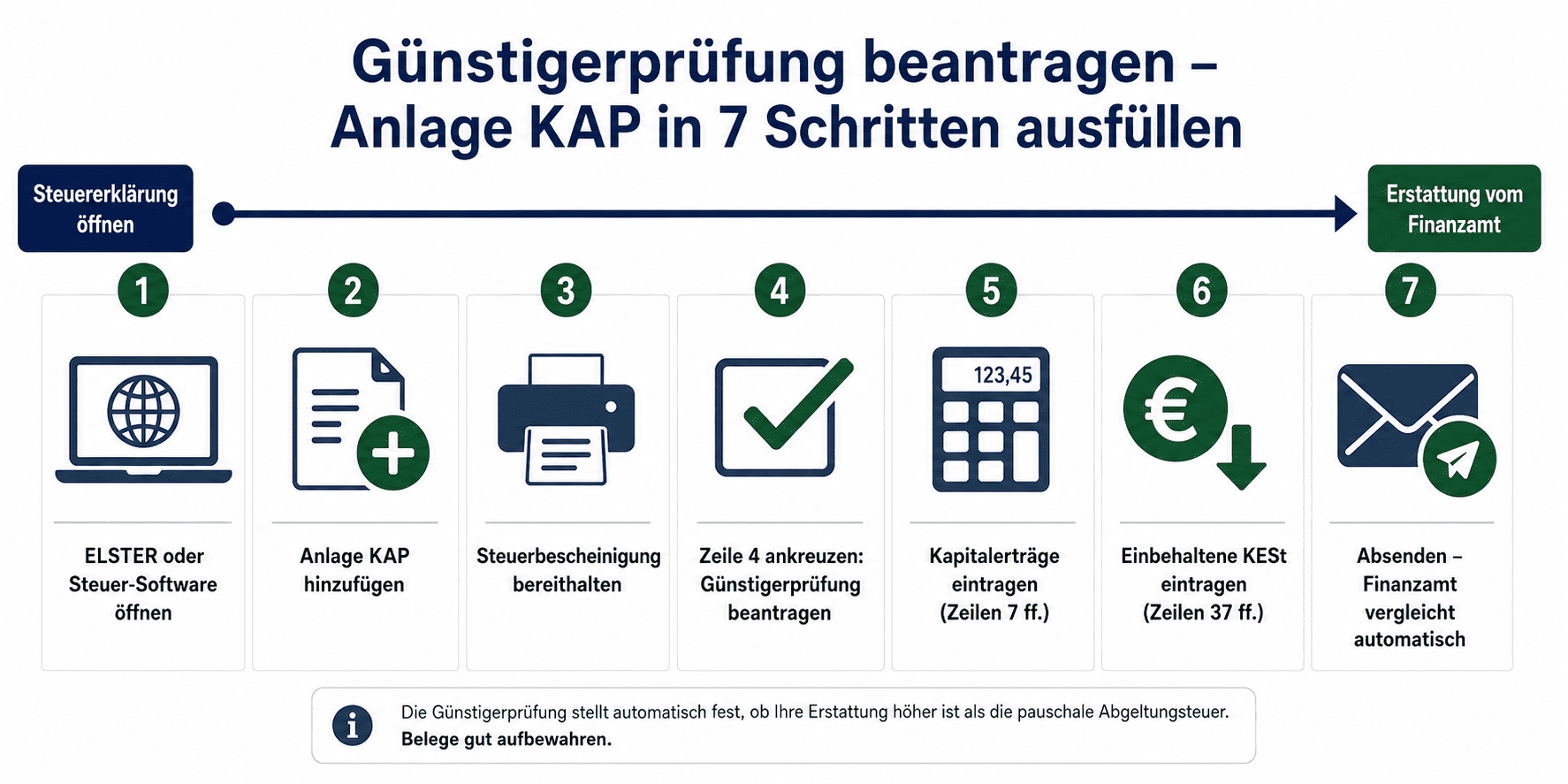 Günstigerprüfung in 7 Schritten