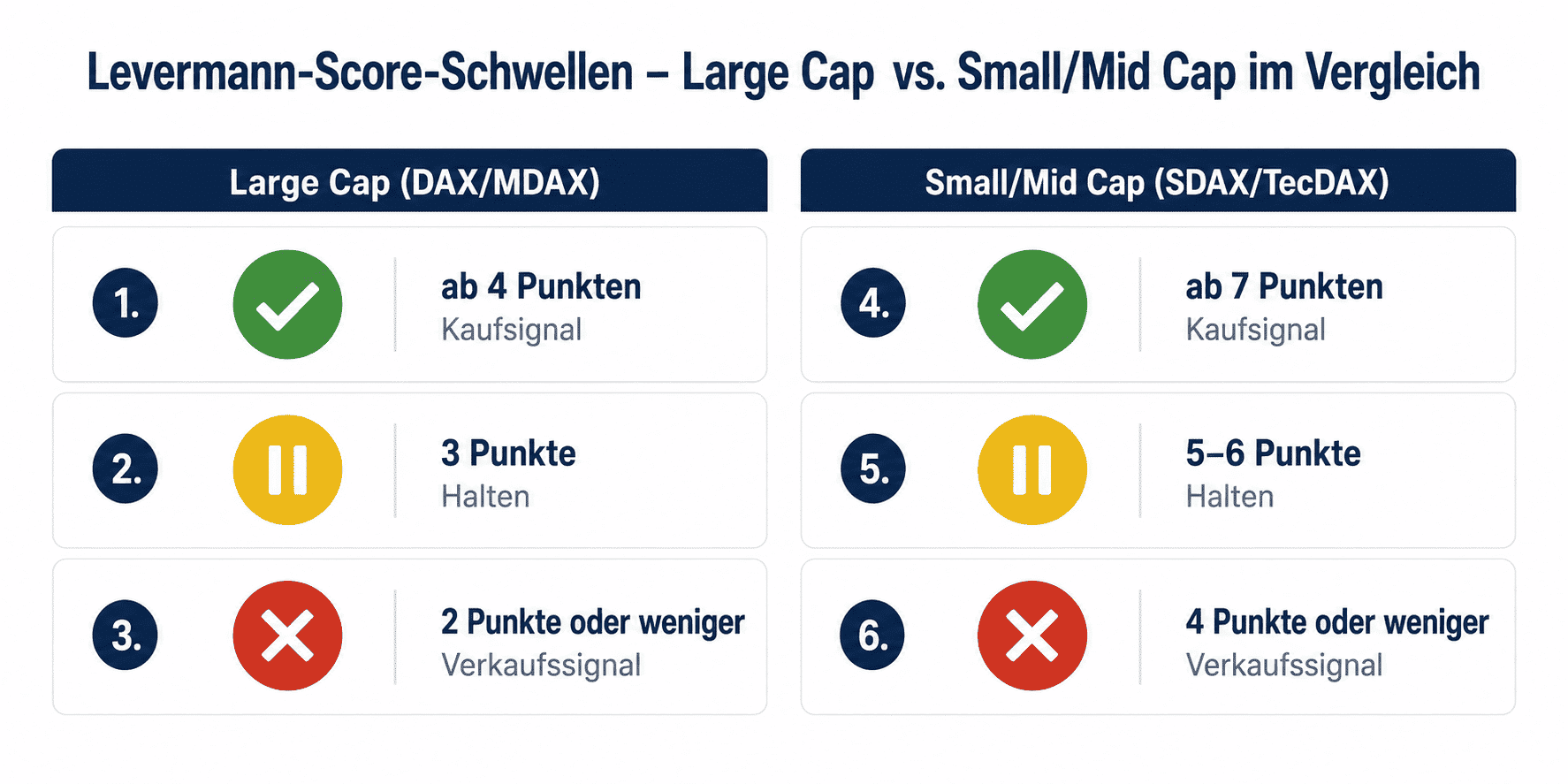 Levermann-Score-Schwellen