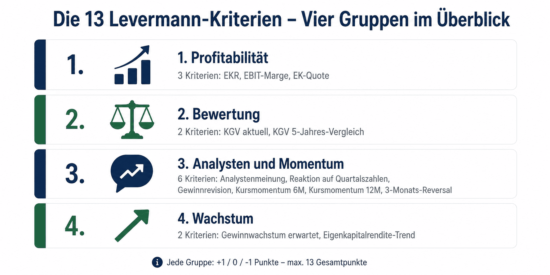 Levermann Strategie 4 Gruppen