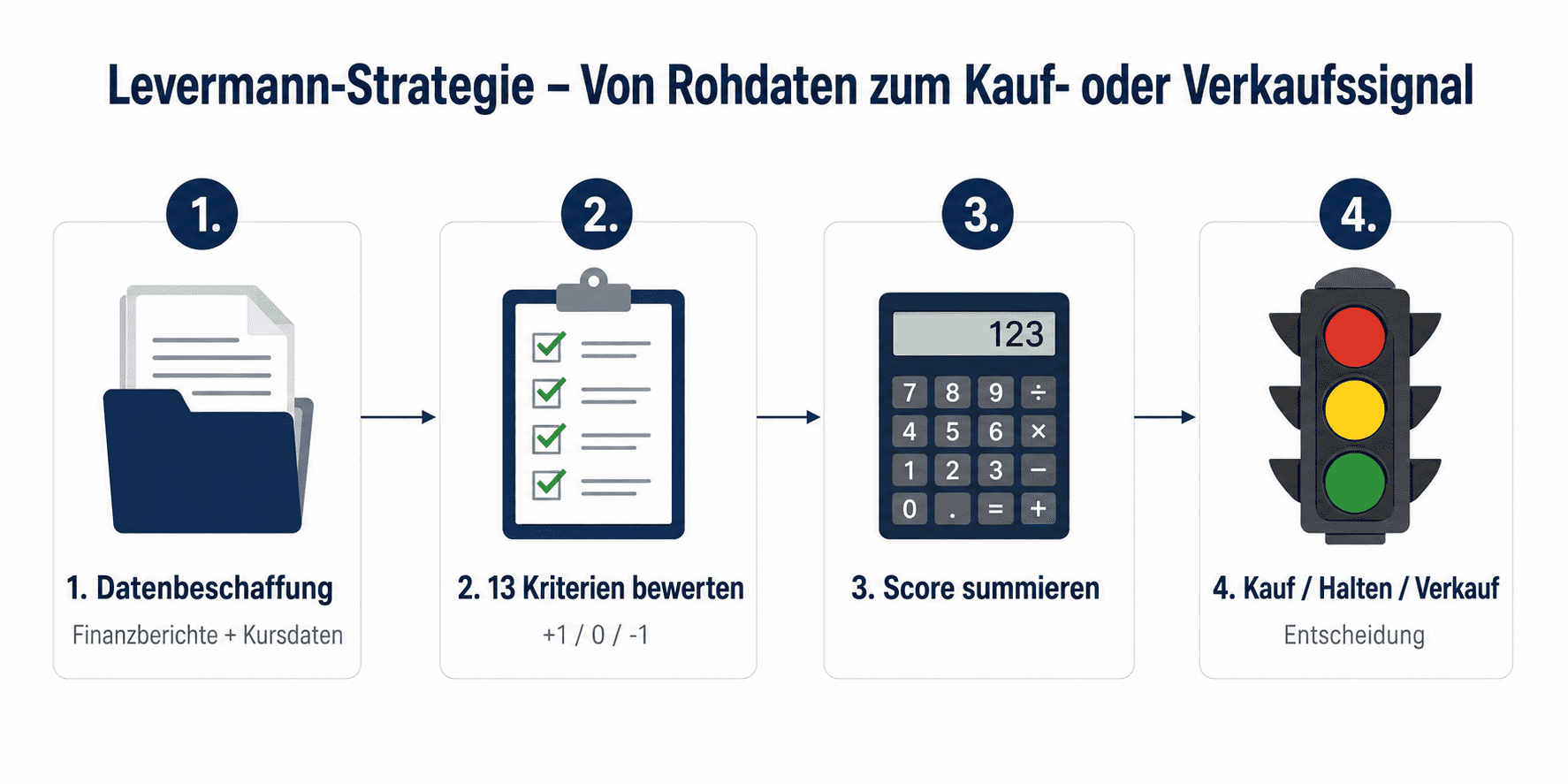 Levermann Strategie 4 Schritte