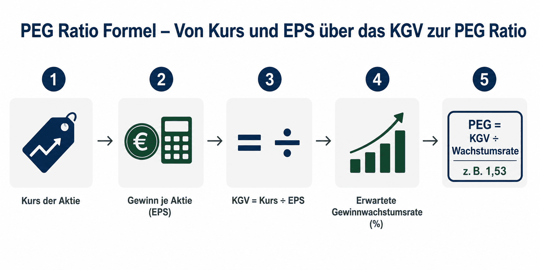 PEG Ratio Formel