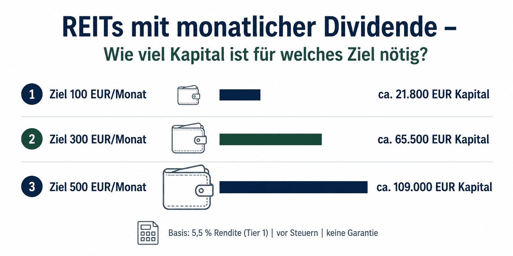 REIT Kapital notwendig