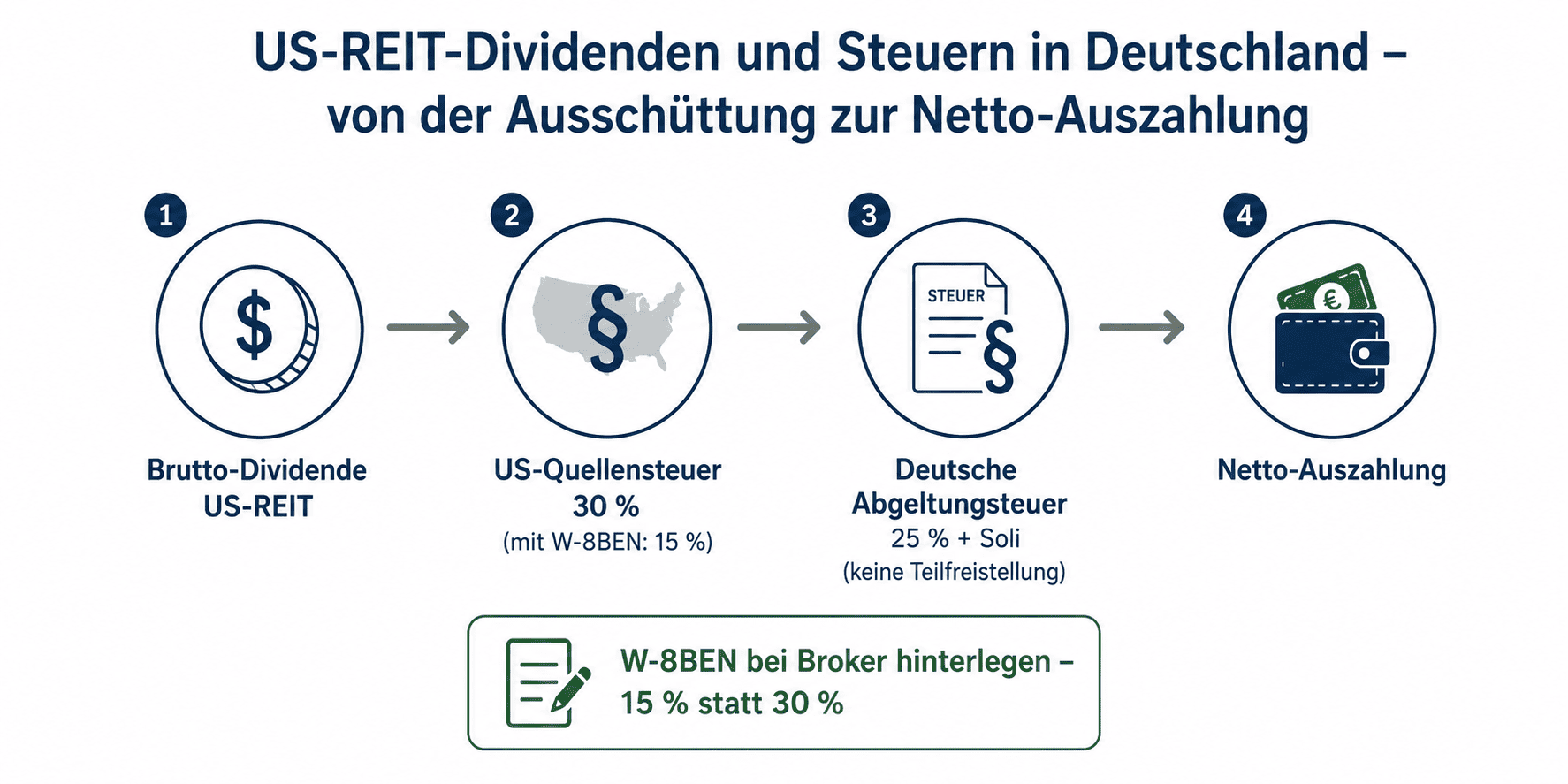 REIT Steuern