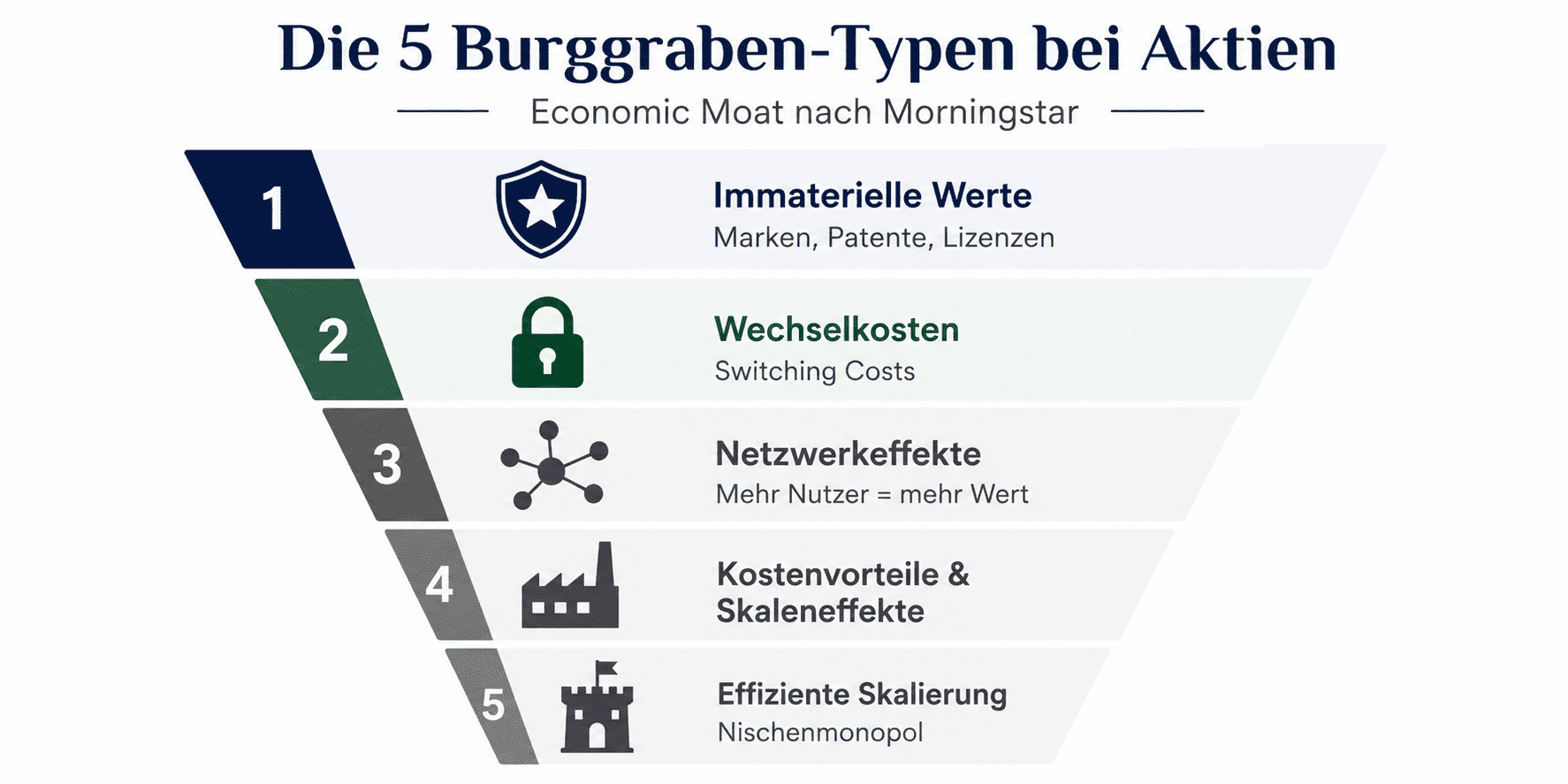 5 Burggraben Typen