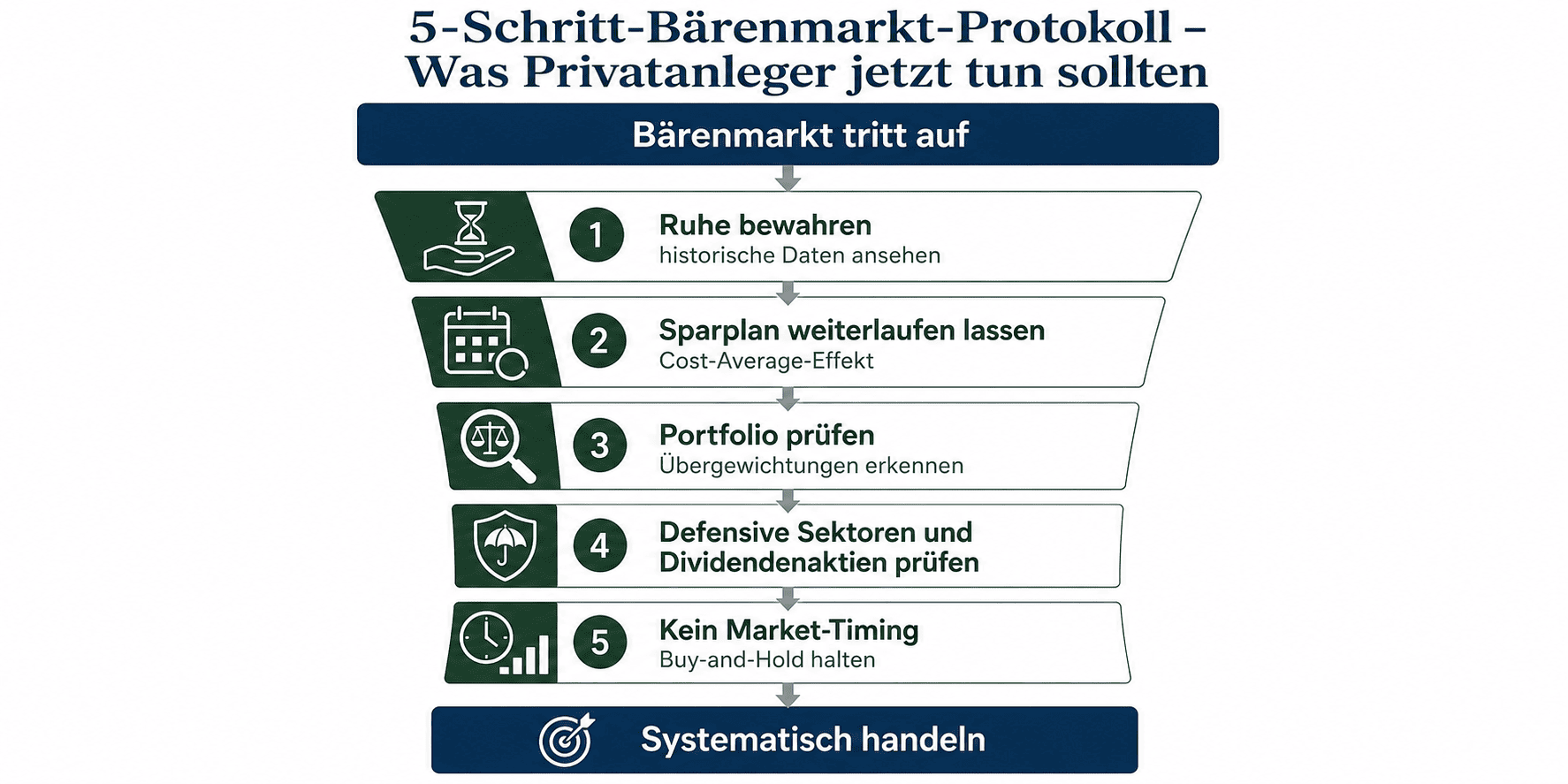 5-Schritt-Bärenmarkt-Protokoll