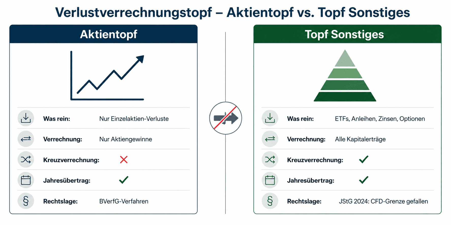 Aktientopf vs. Sonstiger Topf