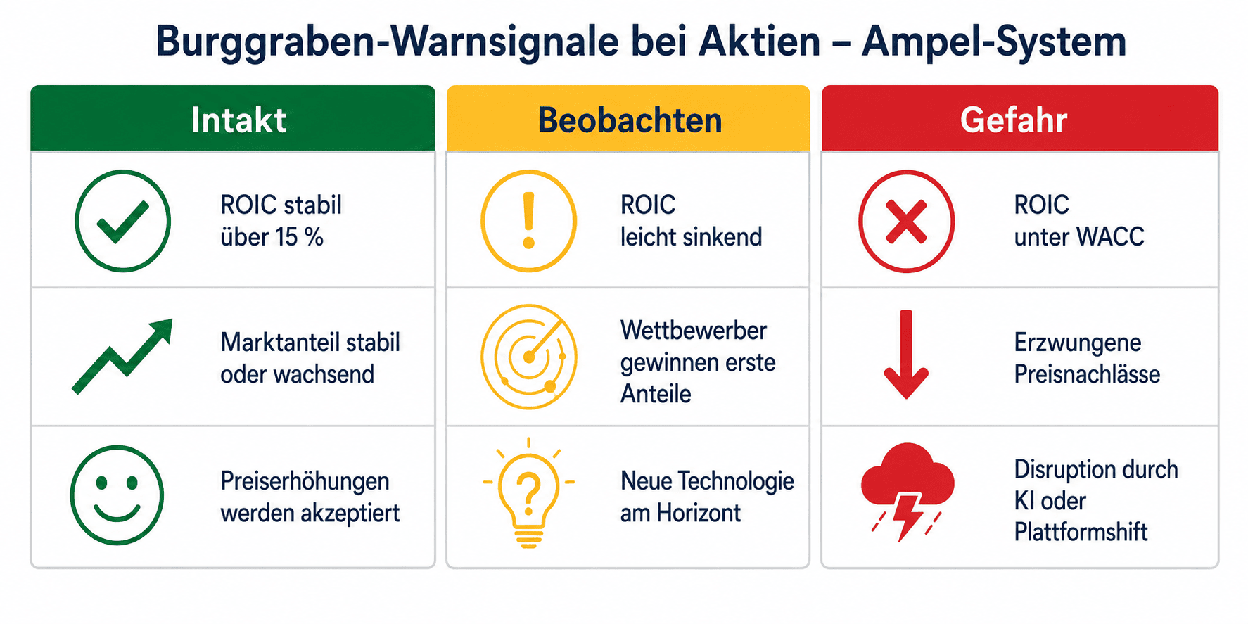 Burggraben Warnsignale