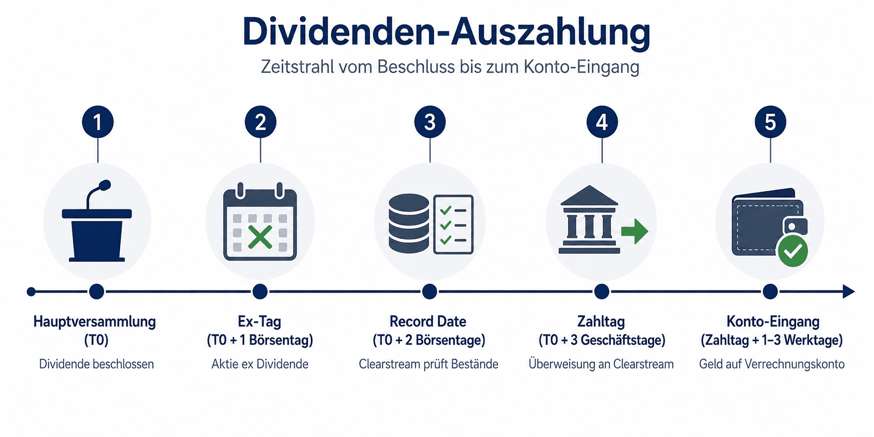 Dividendenauszahlung Ablauf