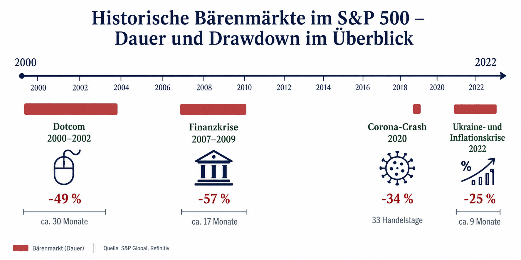 Historische Bärenmärkte